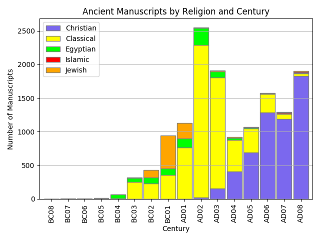 Ancient Manuscripts by Religion and Century