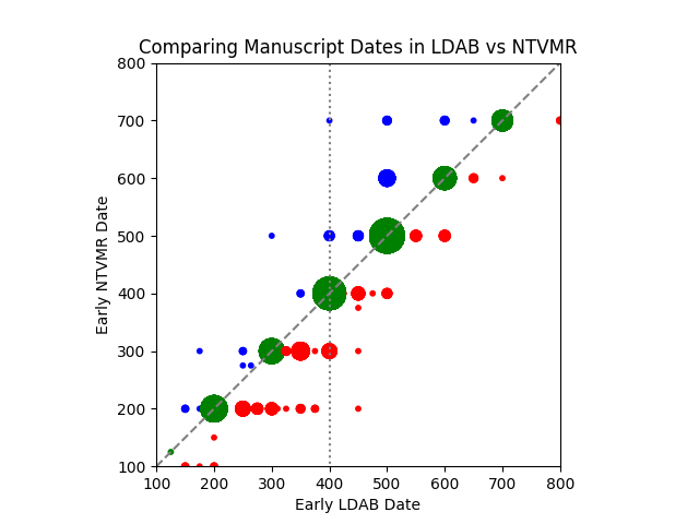 Comparing Dates in LDAB and NTVMR